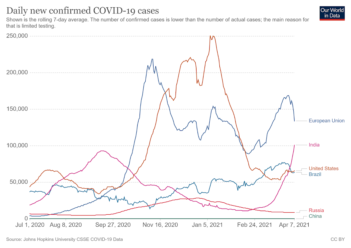 Daily new confirmed COVID-19 cases in April (world)