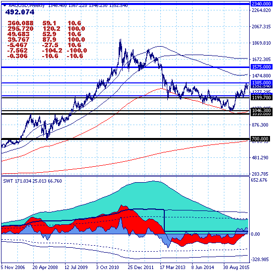 Золото в рамках коррекции откатило в зону прорванного уровня 1357.00
