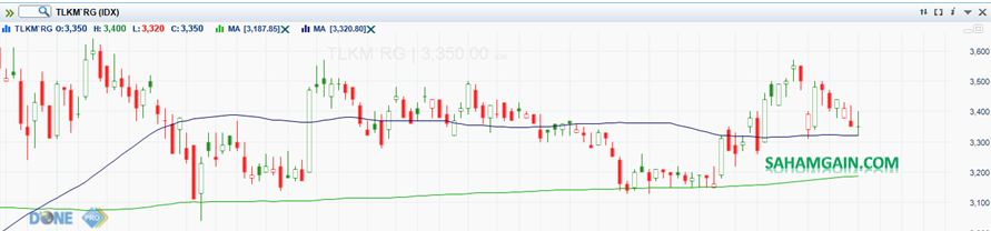 Harga 1 Lot Saham Telkom