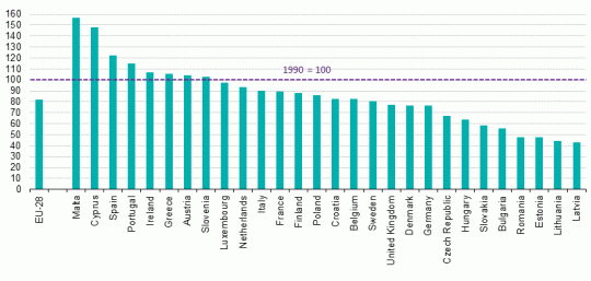 Eurostat: Emisión país (1990-2012)