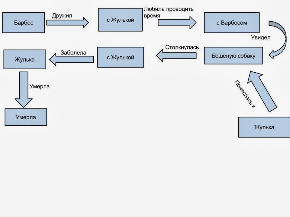 План барбос и жулька 4 класс план