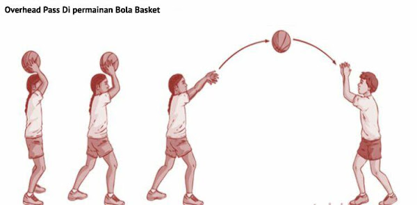 Operan Di Atas Kepala Dengan Dua Tangan (Overhead Pass) Operan Di Atas Kepala Dengan Dua Tangan (Overhead Pass)