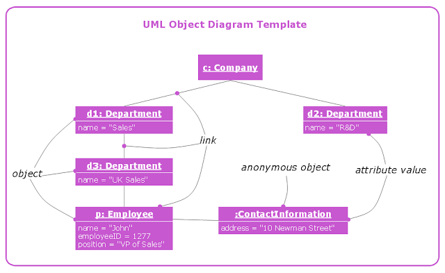 مخططات الكائنات في لغة النمذجة الموحدة UML Object Diagrams