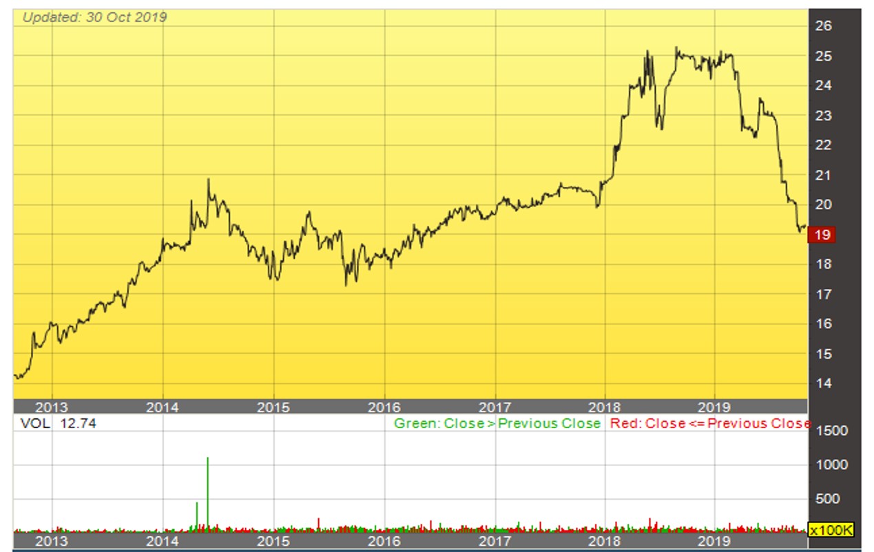 Public bank berhad share price