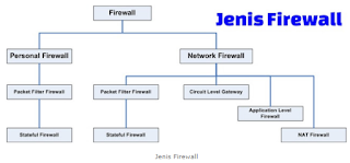 Pengertian Fungsi Cara Kerja Firewall
