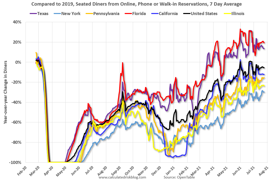Calculated Risk: Seven High Frequency Indicators for the Economy