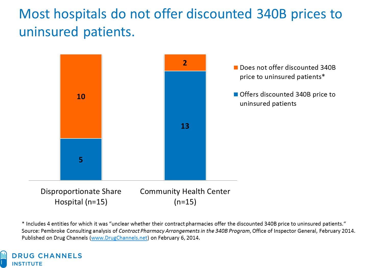 Drug Channels New OIG Report Confirms Our Worst Fears About 340B