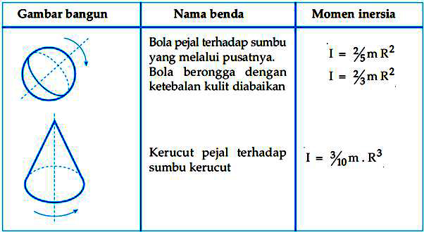 Pengertian Dan Rumus Momen Inersia Lengkap Cara Ampuh Memahami Matematika Dengan Mudah