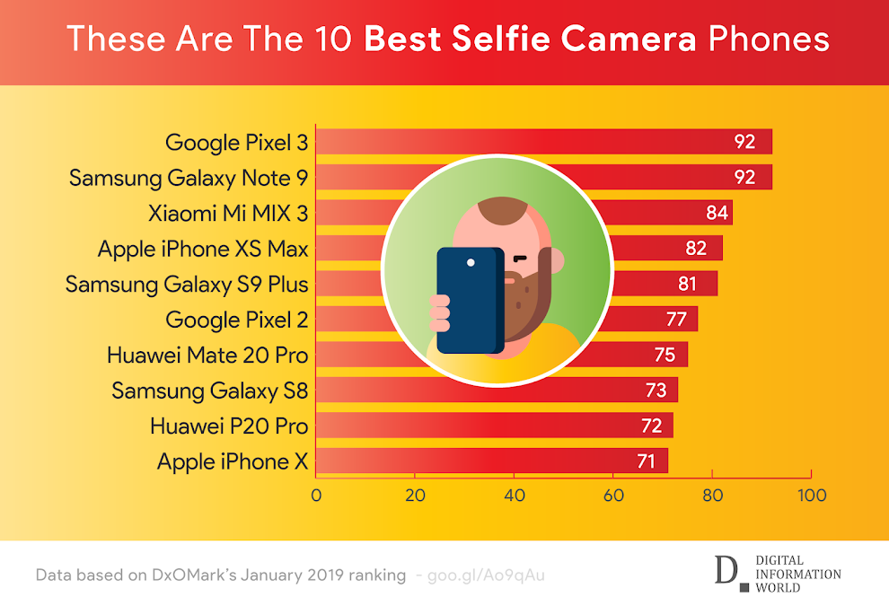 These Are The 10 Best Smartphones for Taking Selfies: Google Pixel 3, Samsung Galaxy Note 9, Xiaomi Mi MIX 3, Apple iPhone XS Max, Samsung Galaxy S9 Plus, Google Pixel 2, Huawei Mate 20 Pro, Samsung Galaxy S8, Huawei P20 Pro and Apple iPhone X Infographic: Here are the best phones for selfies (January 2019)