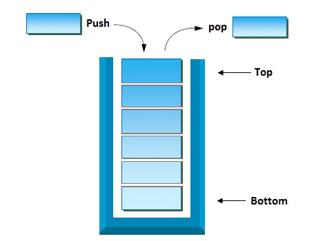 Stack Data Structure | gravity4Tech