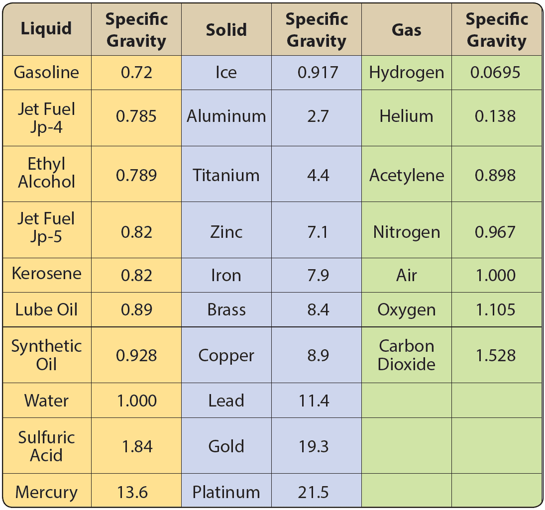 Matter Physics for Aviation