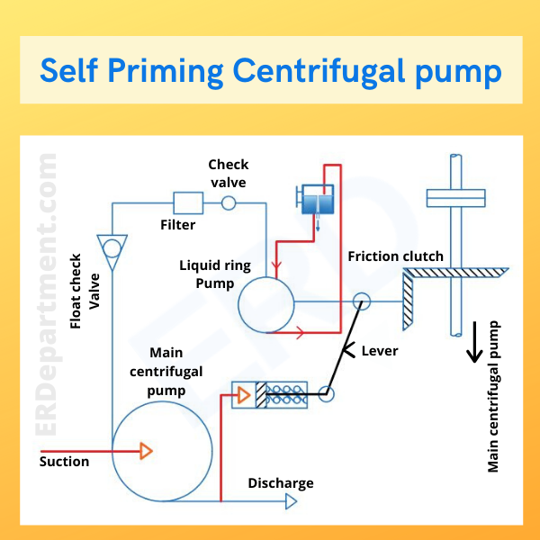 Centrifugal Pump Priming and self priming arrangement