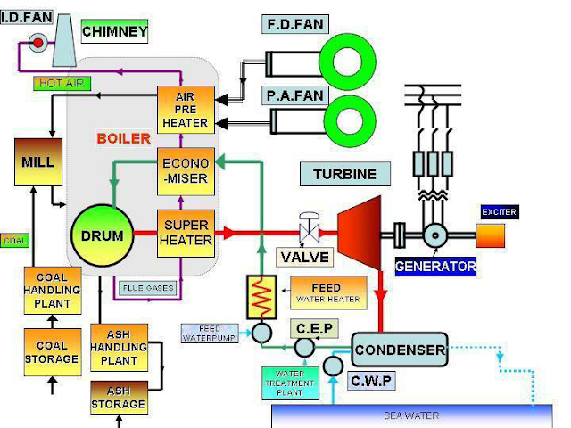 Thermal Power Plant