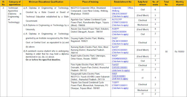 Neepco Recruitment 2021 Apply Online Neepco Recruitment 2021 Apply Online