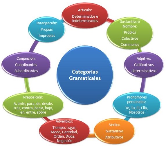 CATEGORÍAS GRAMATICALES ELEMENTOS MULTIMEDIALES