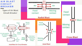Air Blast Circuit Breaker working principle