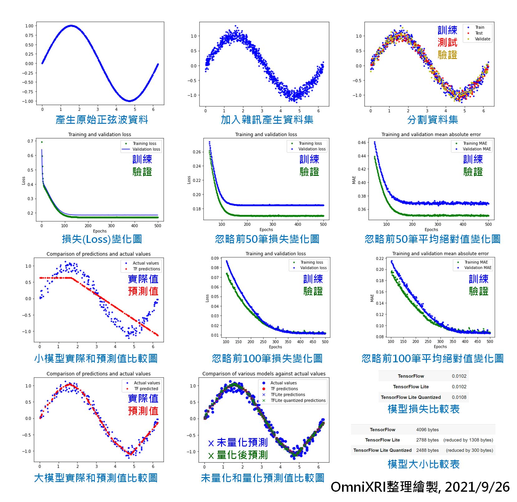 TensorFlow Lite for Microcontroller Hello Wolrd范例相关图示