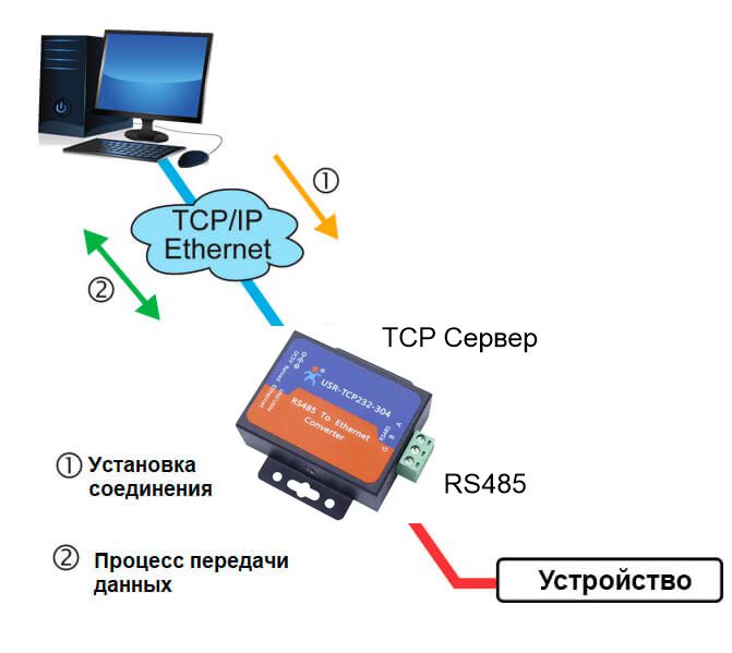1 установка tcp - соединения. Установка tcp соединения. Tcp завершение соединения. Установка tcp соединения. Протоколы передачи данных в сети интернет.