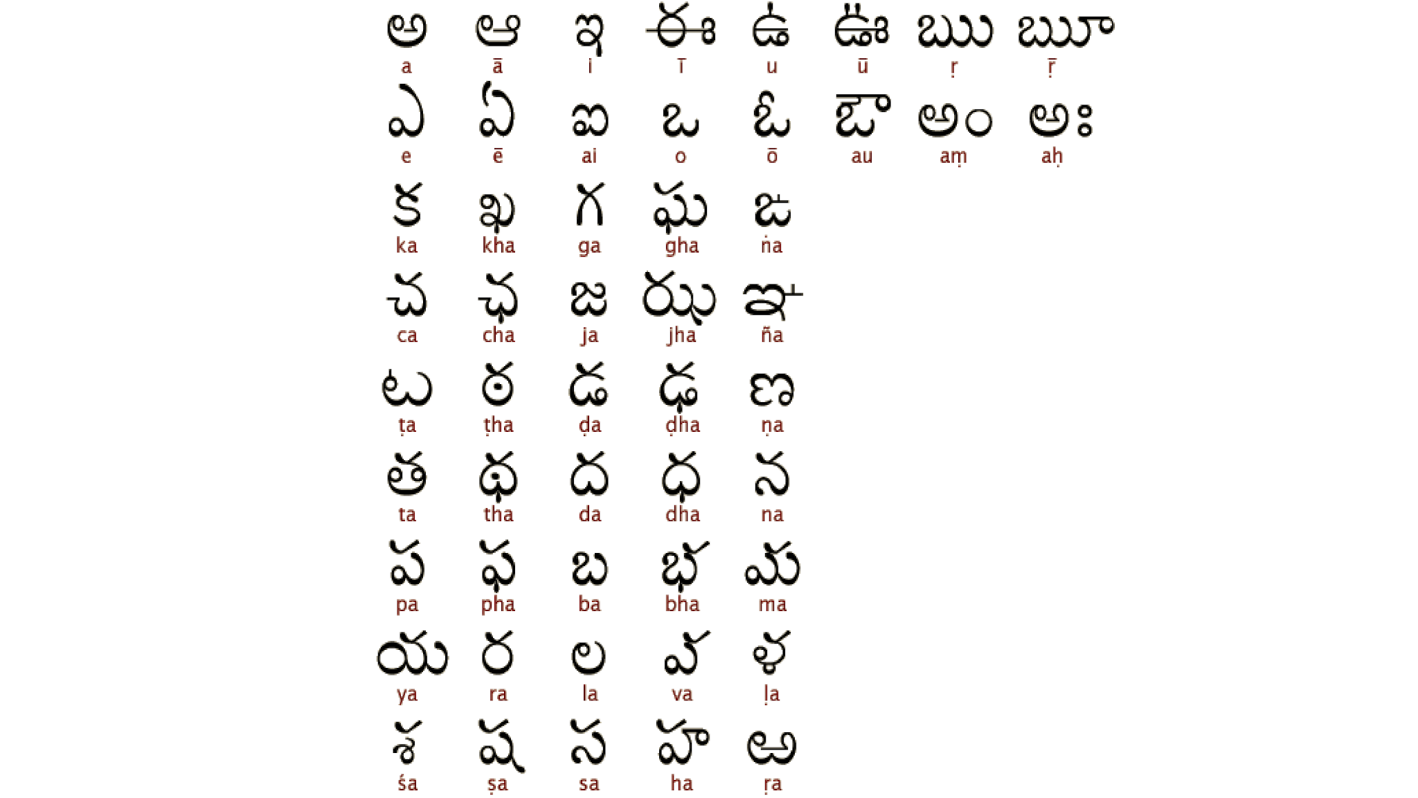 Telugu Alphabet Telugu Varnamala