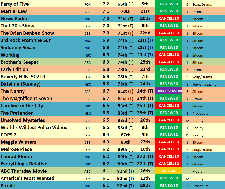 199899 Ratings History The TV Ratings Guide
