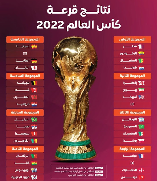 توزيع المنتخبات على المجموعات