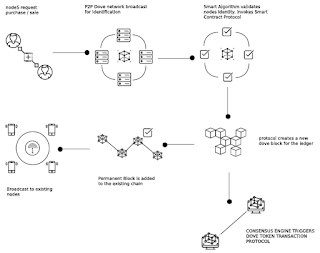 Diagram sederhana yang menggambarkan blok-blok yang terhubung dalam rantai Blockchain