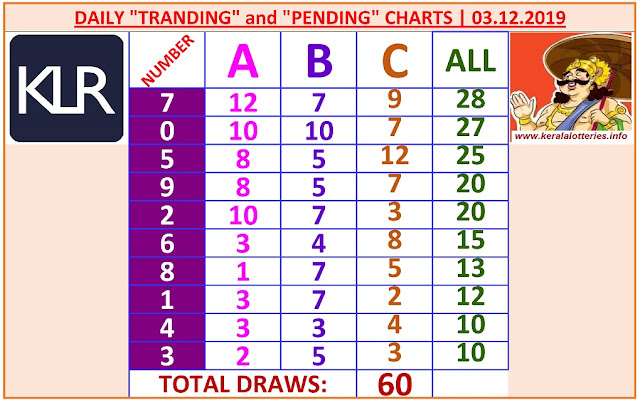 Kerala Lottery Winning Number Daily Tranding and Pending Charts of 45 days on 03.12.2019 Kerala Lottery Winning Number Daily Tranding and Pending Charts of 45 days on 03.12.2019