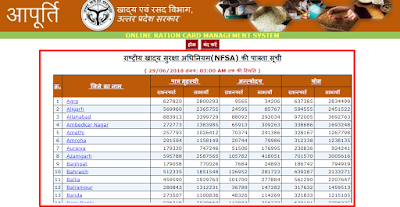 राशन कार्ड नई लिस्ट उत्तर प्रदेश 2020 में नाम कैसे देखे 6