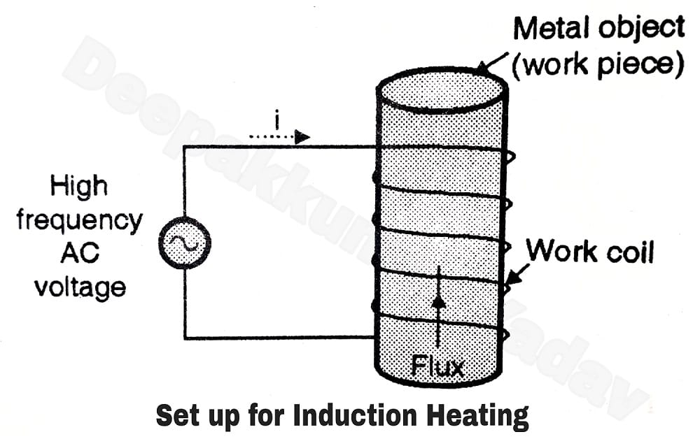 Working Principle of Induction Heating