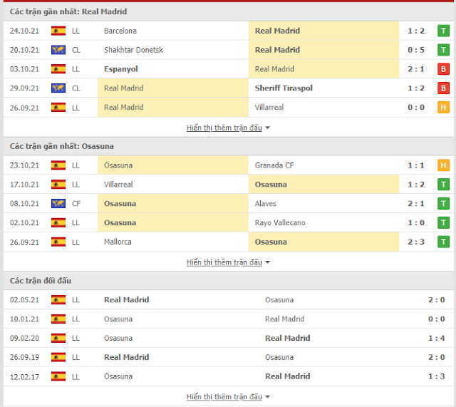 Kèo bóng đá Real Madrid vs Osasuna, 02h30 ngày 28/10-La Liga Thong-ke-real-osasuna-28-10