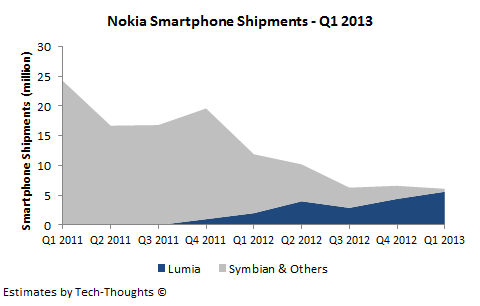 Nokia Smartphone Shipments - Q1 2013