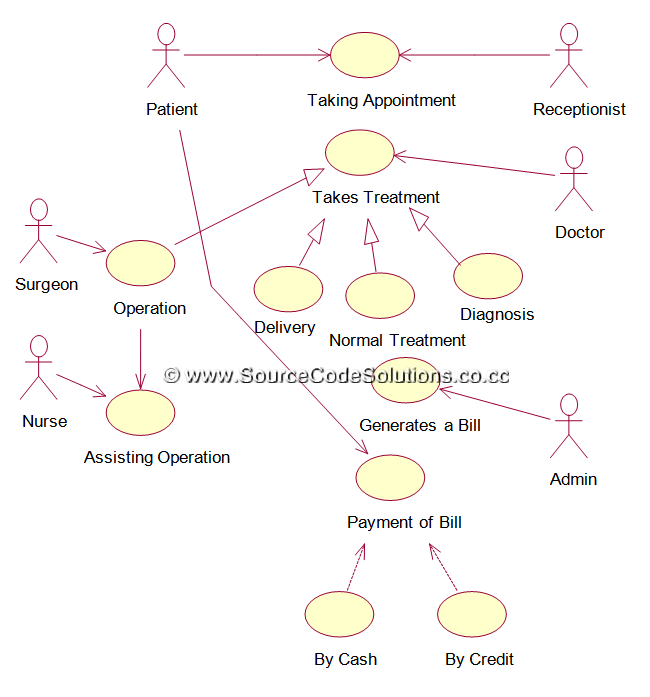 Hospital Management System Use Case Diagram