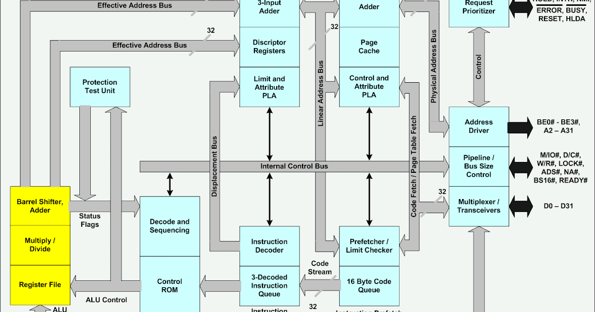 Digital Locha: Architecture of 80386