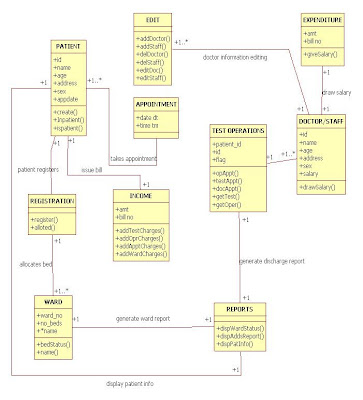 UML Diagrams for Hospital Management | Programs and Notes for MCA