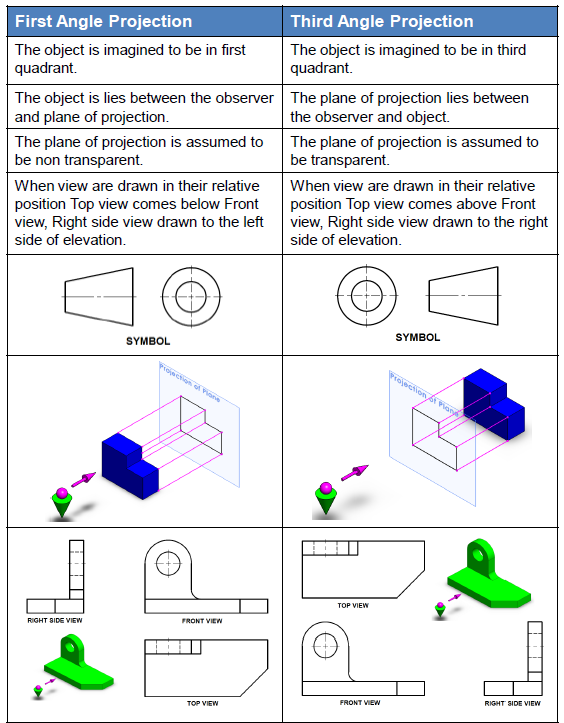 Mechanical Engineering Basics Projection methods 1st angle and 3rd