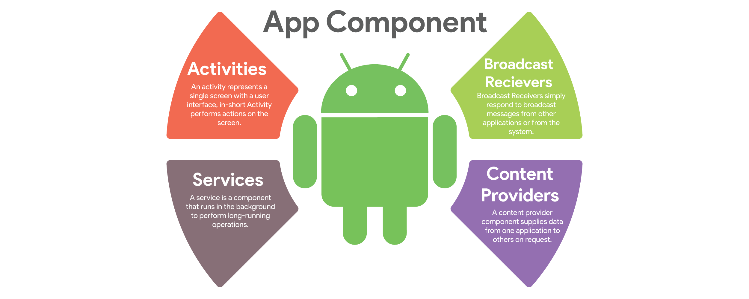 Компоненты android. App components. Component приложение. Android app components. Services андроид.