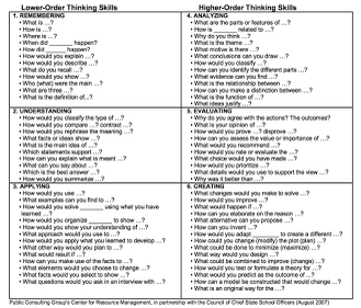 Bloom S Taxonomy Chart Pdf