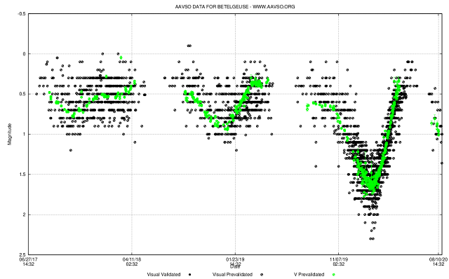 Betelgeuse light curve