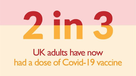 2in3 UK adults have now had a dose of COVID vaccine