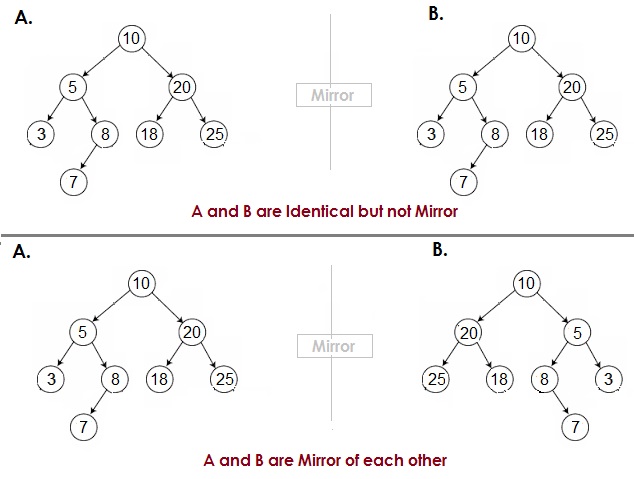 Check if two trees are mirror images of each other | JavaByPatel: Data ...