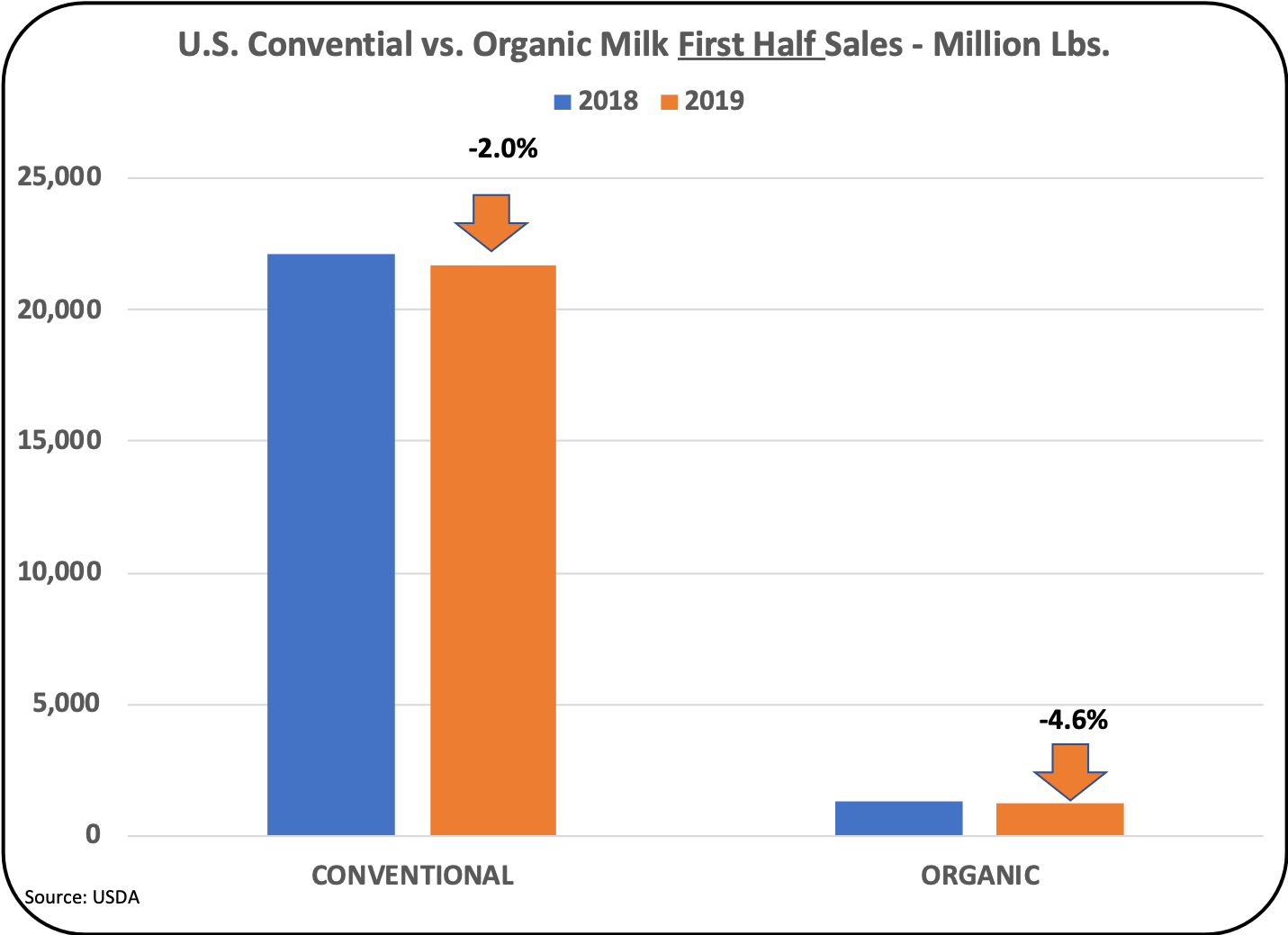 MilkPrice Fluid Milk Sales Trends for First Half of 2019