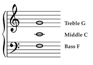 Sightreading 101: Landmark Notes