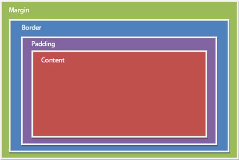 Assignment 2 - Features of Web Development: Box-Model Explained