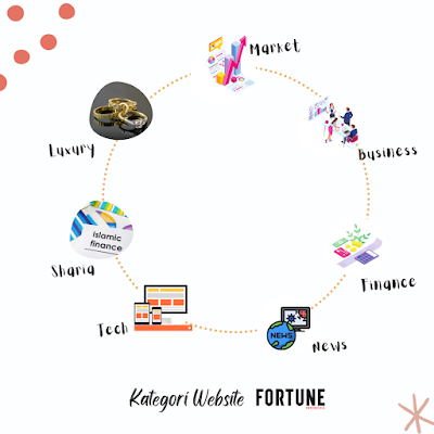 Kategori Website Fortune Indonesia