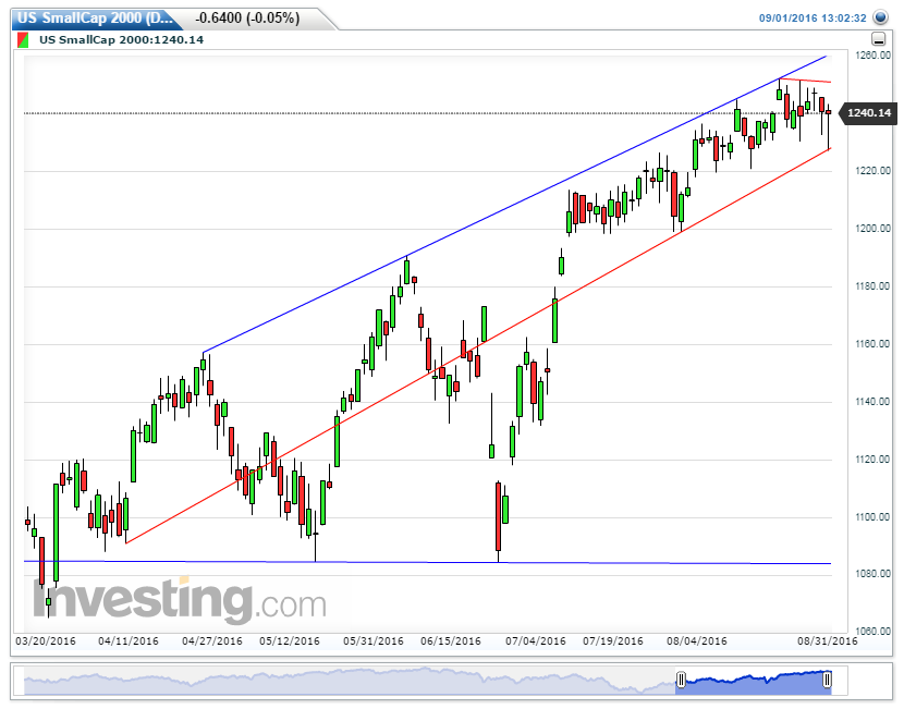US%2BSmallCap%2B2000%2528Daily%252920160