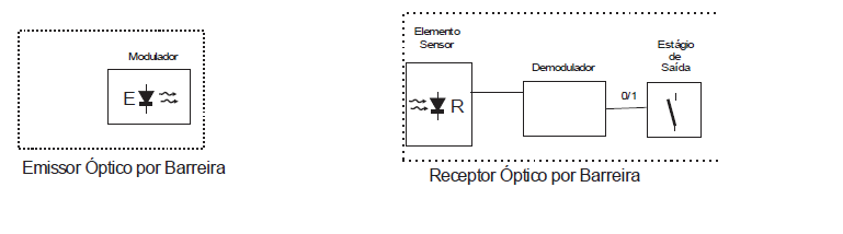 O que é um sensor de proximidade Óptico?