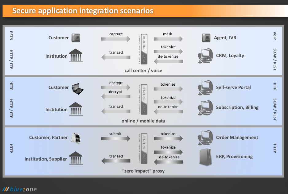 InfoSec Musings: From Blueline to BlueZone - PCI Tokenization Matures