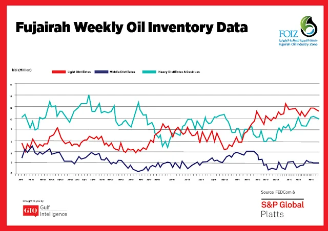 Chart Attribute: Fujairah Weekly Oil Inventory Data (Jan 9, 2017 - Aug 1, 2019) / Source: The Gulf Intelligence