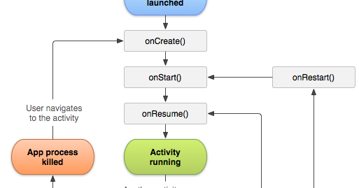 Understanding Android Activity Life Cycle ~ Android