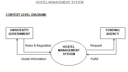 Hostel Management System Using Oracle - Free Student Projects